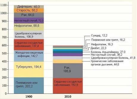 Шта је повредило људе пре 100 година?